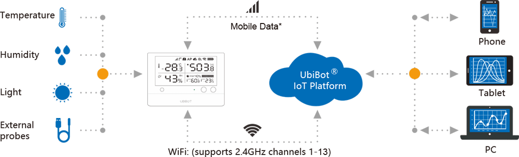 WS1-Pro iot data logger shown with sensor inputs, interaction with the Ubibot app and outputs to a cell phone, tablet and desktop