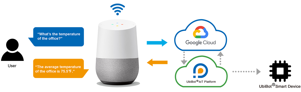 Ubibot IoT Data Loggers work with google home
