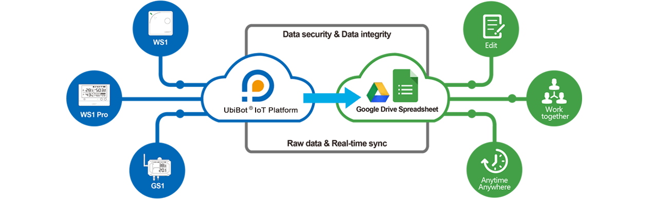 Ubibot IoT Data Loggers work with google spreadsheets