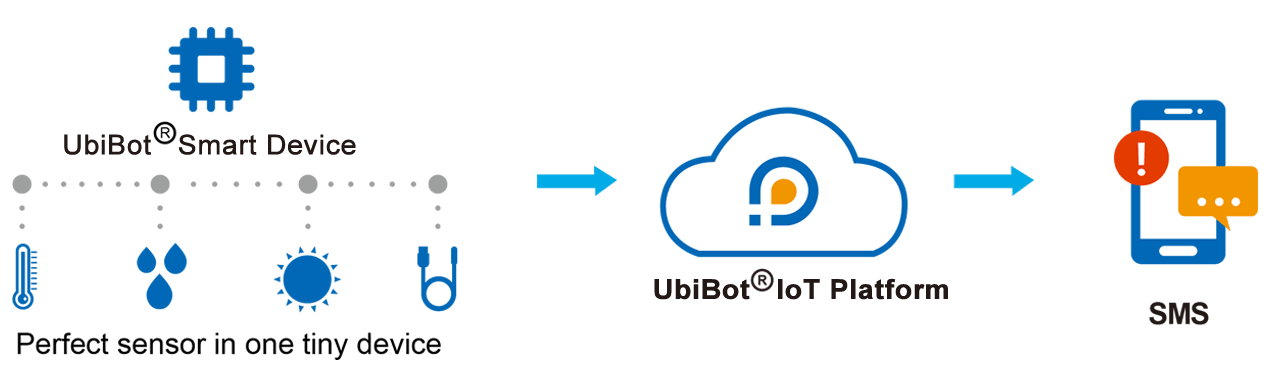 UbiBot IoT data loggers measure environmental conditions, upload this data to the Ubibot IoT platform and allow you to access this information remotely with your phone, tablet or desktop and receive alerts by SMS.