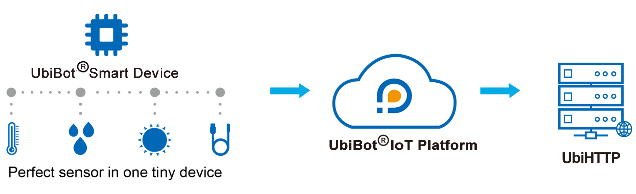 UbiBot IoT data loggers measure environmental conditions, upload this data to the Ubibot IoT platform and allow you to access this information remotely with your phone, tablet or desktop and receive alerts by Http.