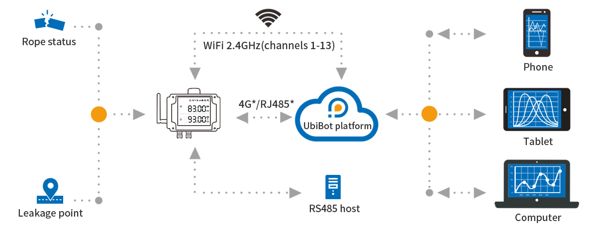 Depiction of the interaction of a wireless leak detection sensor, the cloud app and alerts sent to a computer or tablet.