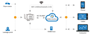 Depiction of the interaction of a wireless smart leak detector sensor, the cloud app and alerts sent to a computer or tablet.
